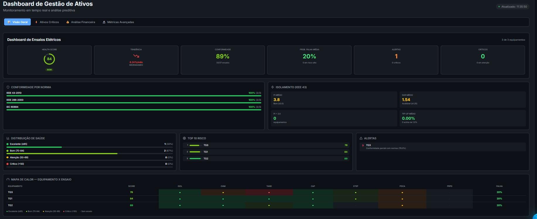 Dashboard do Smart Asset Control